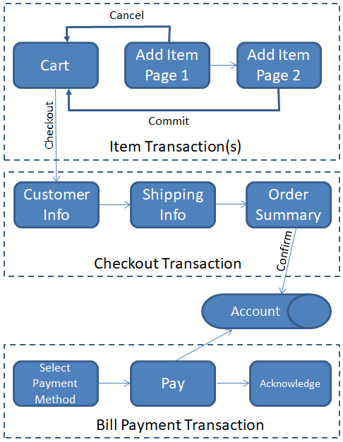 Typical Order and Checkout Process Typical Order and Checkout Process